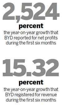 BYD reports surge in H1 profit earning