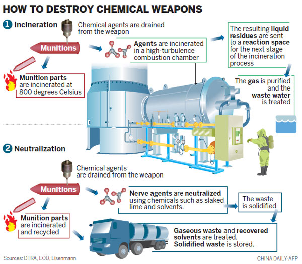 Syria meets chemical arms deadline