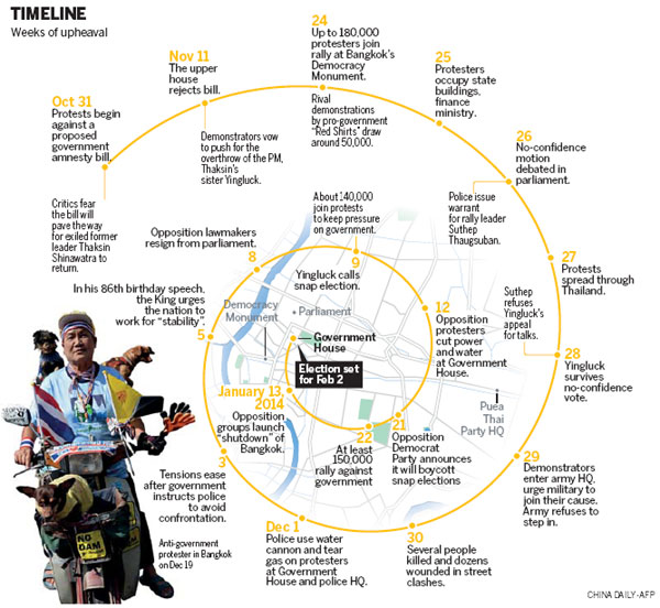 Protests cannot end Thai deadlock, observers say