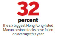 Macao casino bonds slump during anti-graft drive