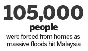 Residents flee worst Malaysian floods in decades