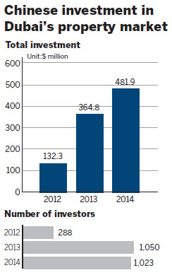 China investment on the rise in Dubai's property market