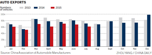 Weakened yuan expected to help nation's car exports