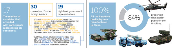 Military parade: facts & figures