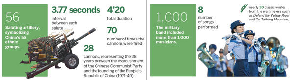 Military parade: facts & figures