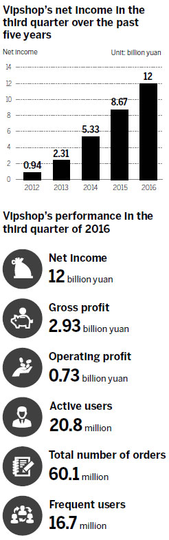 Online retailer Vipshop grows profits and user base