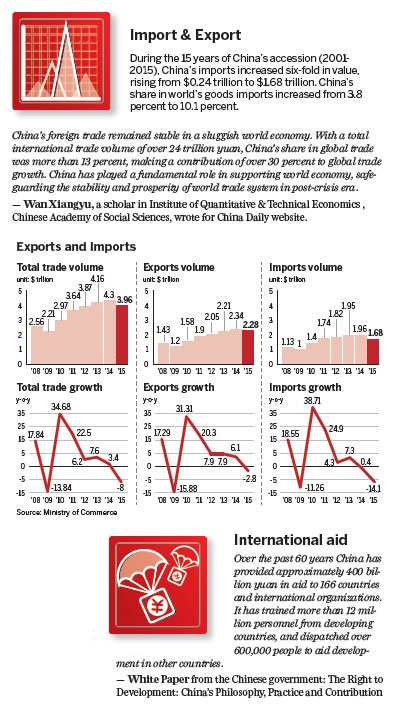 China's contribution to the global economy