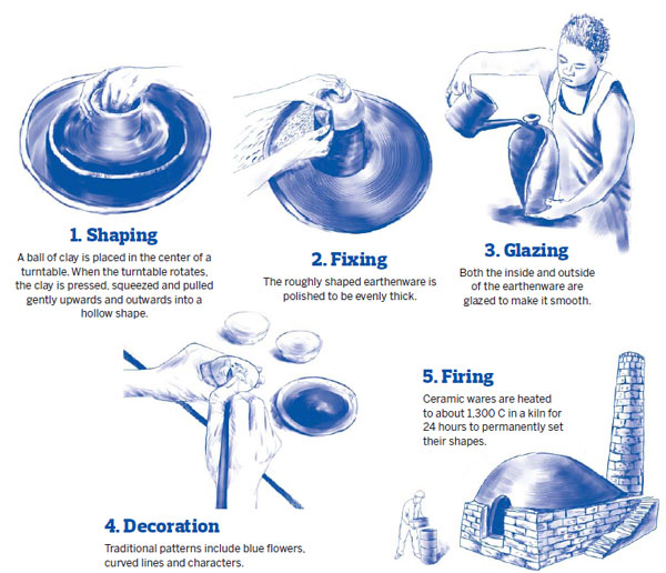 Key procedures of Jingdezhen porcelain making