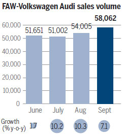 FAW-Volkswagen Audi takes slowing premium segment by storm