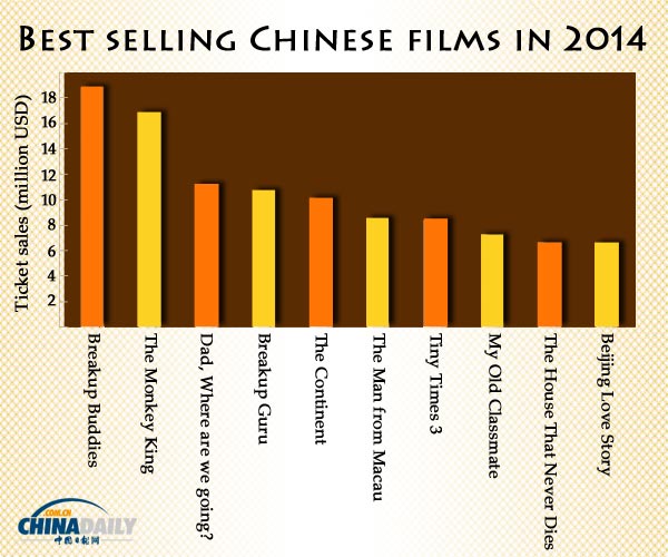 Yearender: Best-selling Chinese films in 2014