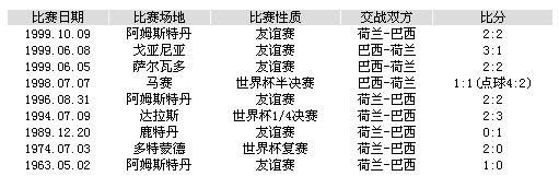 巴荷交战记录：桑巴军团略占上风 近7战不败