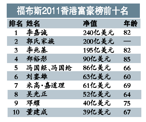 李嘉诚240亿美元 蝉联香港首富