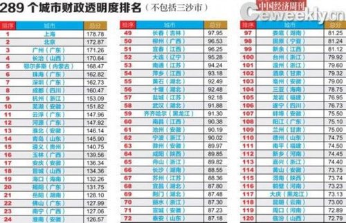 中国289城市财政透明度报告公布：三地得分为零