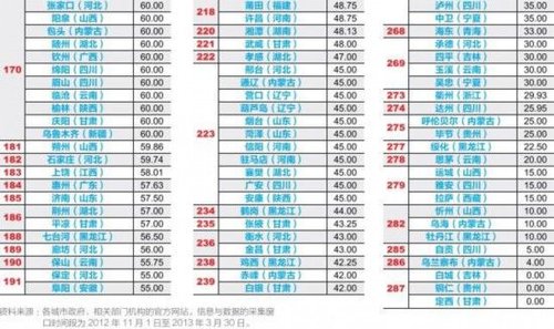 中国289城市财政透明度报告公布：三地得分为零