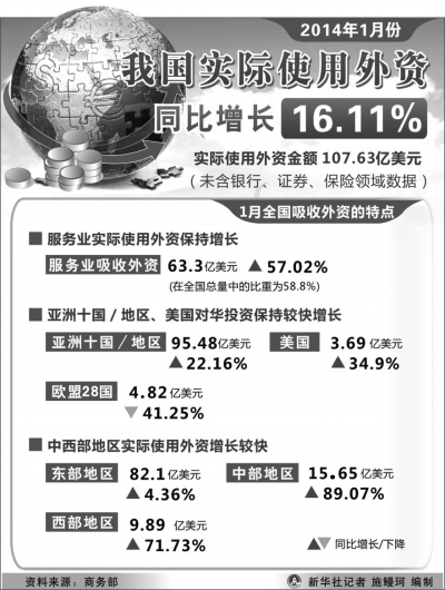 1月我国使用外资增长16.1% 高端餐饮近年首次负增长