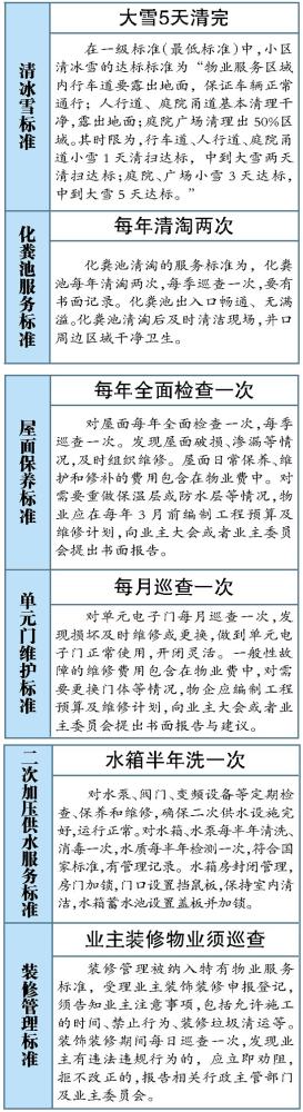 哈市将出台3项物管法规 6项物业服务单独设立最低标准