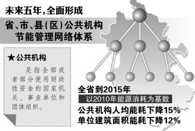 安徽省公共机构节能降耗目标公布