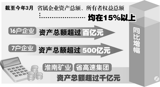 安徽省属企业经济指标大幅回升