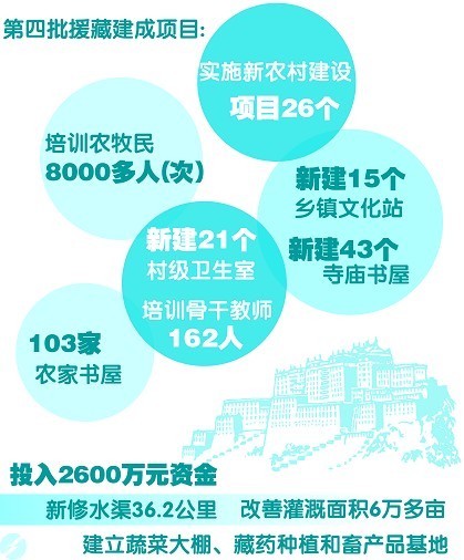 皖第4批援藏项目建成58个 累计投入2.46亿