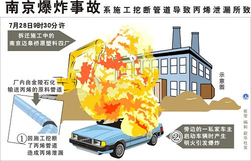 南京“7·28”事故原因初步查明 4肇事者被刑拘