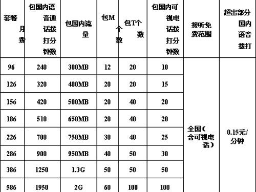 3G走向草根：联通套餐降价过半 最贵套餐取消