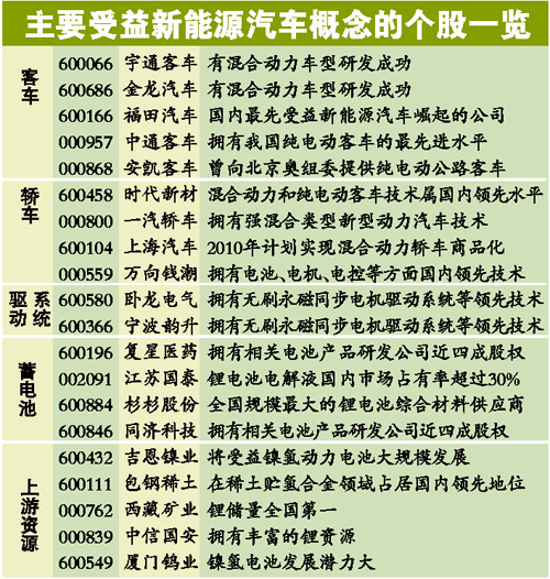 新能源汽车规划有望明年出台 将推5项配套措施