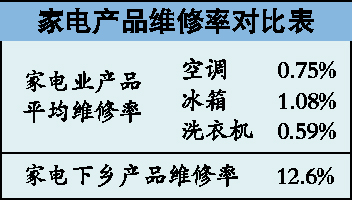 家电下乡维修率高出10多倍 业界瞠目结舌