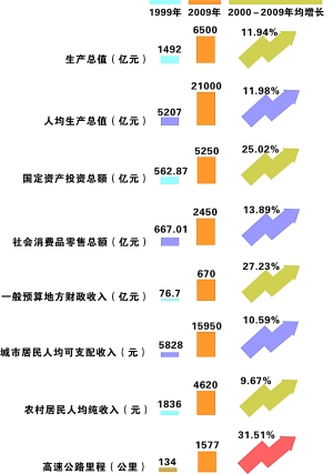 投资1.16万亿元 30项目撑起未来十年发展