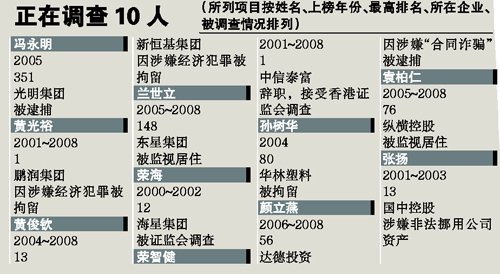 胡润富豪榜十年来49位上榜者出事(组图)