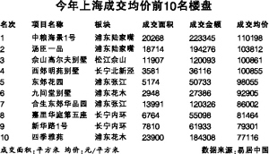 上海最贵住宅单价19万元/平米 创下内地之最