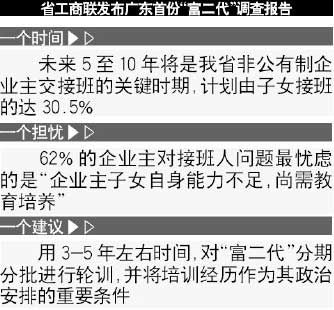 广东30%富二代将接班 工商联建议党校轮训