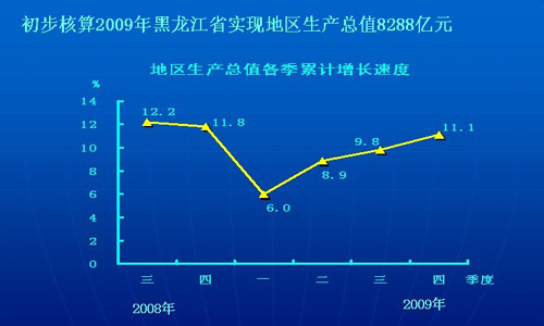 黑龙江省2009年经济运行情况统计结果出炉