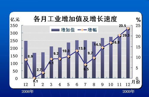 黑龙江省2009年经济运行情况统计结果出炉