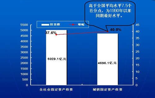 黑龙江省2009年经济运行情况统计结果出炉