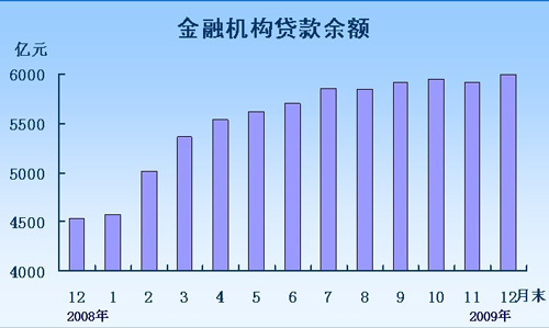 黑龙江省2009年经济运行情况统计结果出炉