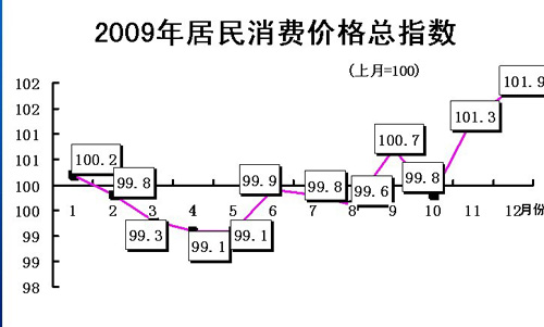 黑龙江省2009年经济运行情况统计结果出炉