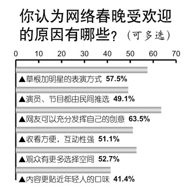 人气渐火 53.3%的人看好网络春晚取代央视春晚