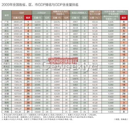各省区市GDP含金量排名出炉 上海最高内蒙最低