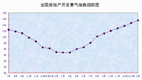 2月中国70个大中城市房价大涨10.7%