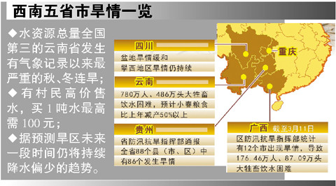 西南地区高温少雨导致旱情迅速蔓延