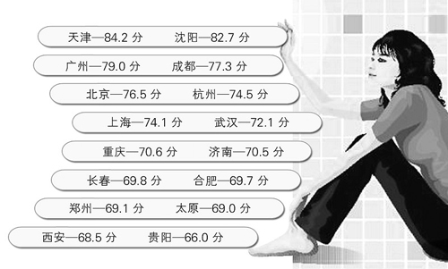 太原女性幸福感 16个城市中倒数第三（图）