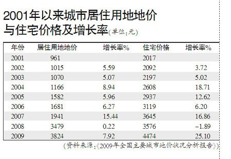 国土部报告称2009年房价涨25% 10年来最高