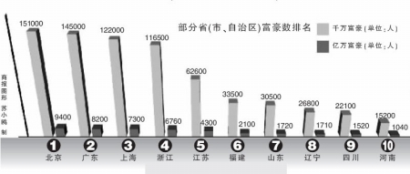 胡润榜千万富豪 重庆有9700名 数据真实性受质疑