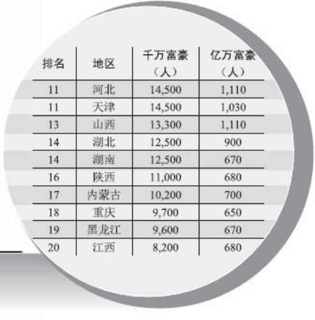 胡润榜千万富豪 重庆有9700名 数据真实性受质疑