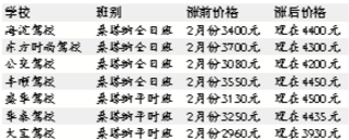 北京驾校涨价“尘埃落定” 最高涨2000余元