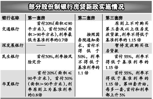 多家股份制银行出台房贷新政实施细则