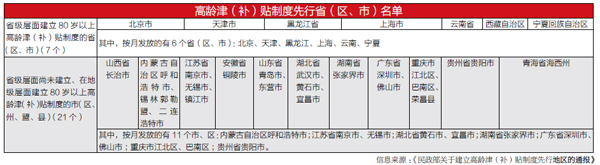 民政部：全国高龄津贴仅6省份达标