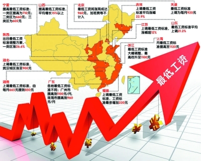 10省市今起上调最低工资 海南涨幅超30%居首