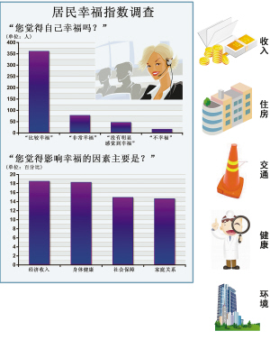 去年月均工资2580.25元 重庆人幸福指数全国第4