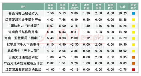 地方应对舆情能力榜:马鞍山局长打人居首